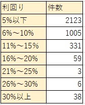 利回り別の物件の件数