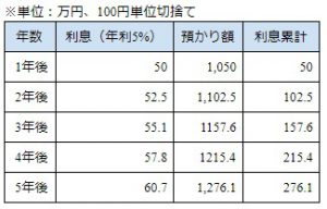 複利の計算