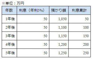 単利の計算