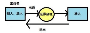 証券会社の取引