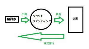 クラウドファウンディングの仕組み図